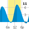 Riverside tide chart for Sunday, February 11, 2024