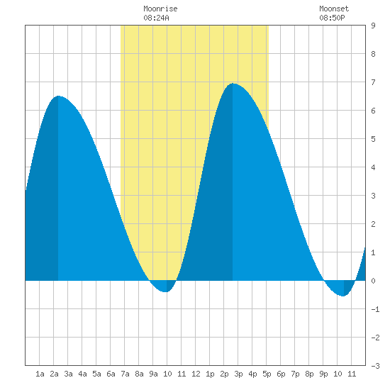 Riverside tide chart for Monday, February 12, 2024