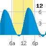 Riverside tide chart for Monday, February 12, 2024