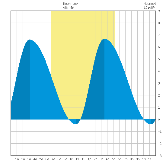 Riverside tide chart for Tuesday, February 13, 2024