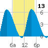 Riverside tide chart for Tuesday, February 13, 2024