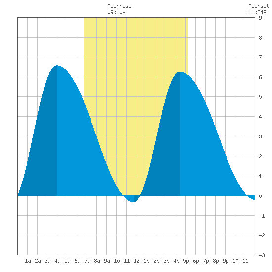 Riverside tide chart for Wednesday, February 14, 2024