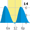 Riverside tide chart for Wednesday, February 14, 2024