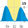Riverside tide chart for Thursday, February 15, 2024