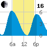 Riverside tide chart for Friday, February 16, 2024