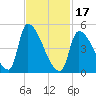 Riverside tide chart for Saturday, February 17, 2024