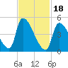 Riverside tide chart for Sunday, February 18, 2024