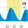 Riverside tide chart for Monday, February 19, 2024