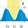 Riverside tide chart for Thursday, February 1, 2024