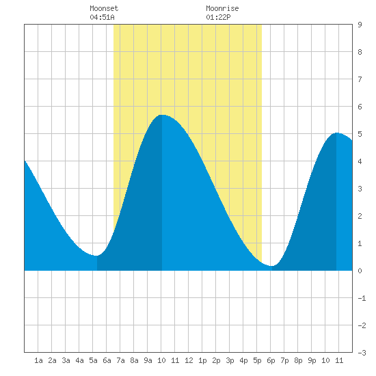 Riverside tide chart for Tuesday, February 20, 2024