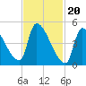 Riverside tide chart for Tuesday, February 20, 2024