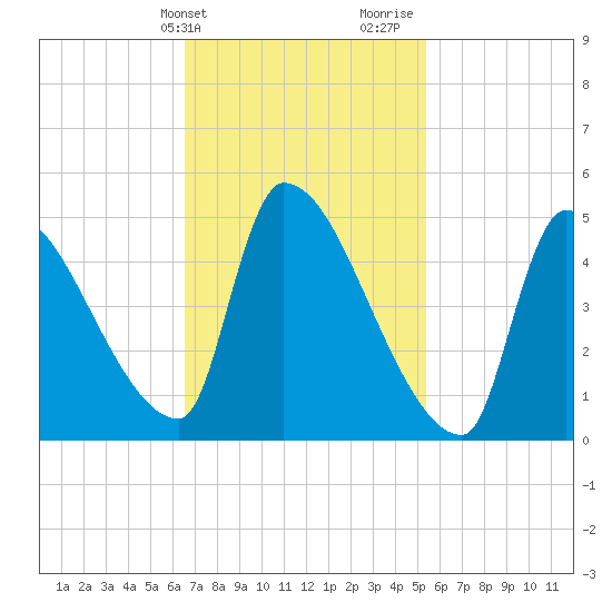 Riverside tide chart for Wednesday, February 21, 2024