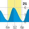Riverside tide chart for Wednesday, February 21, 2024