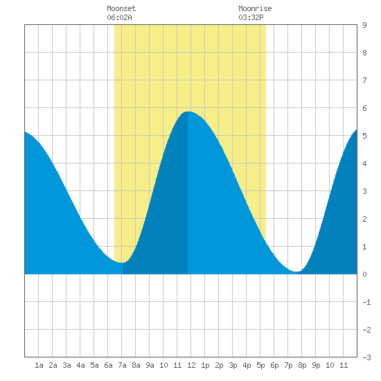 Riverside tide chart for Thursday, February 22, 2024