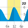 Riverside tide chart for Thursday, February 22, 2024