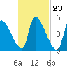 Riverside tide chart for Friday, February 23, 2024