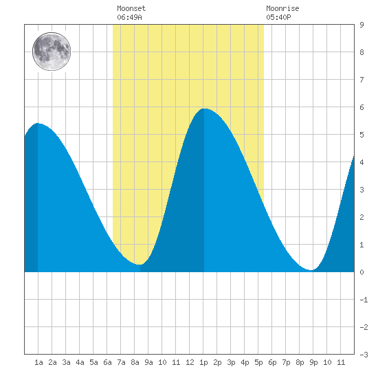 Riverside tide chart for Saturday, February 24, 2024