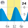 Riverside tide chart for Saturday, February 24, 2024
