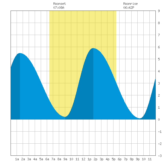 Riverside tide chart for Sunday, February 25, 2024