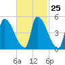 Riverside tide chart for Sunday, February 25, 2024