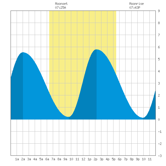 Riverside tide chart for Monday, February 26, 2024
