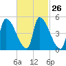 Riverside tide chart for Monday, February 26, 2024