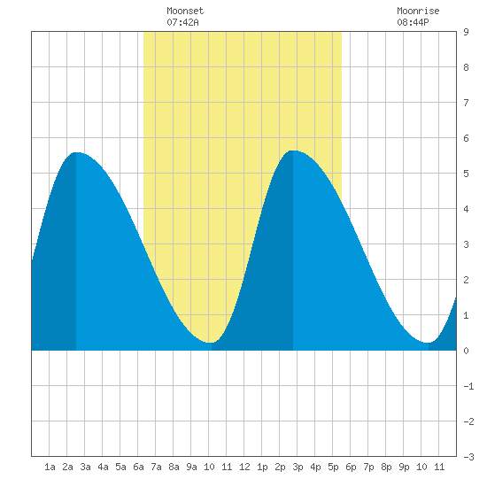 Riverside tide chart for Tuesday, February 27, 2024
