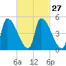 Riverside tide chart for Tuesday, February 27, 2024
