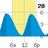 Riverside tide chart for Wednesday, February 28, 2024