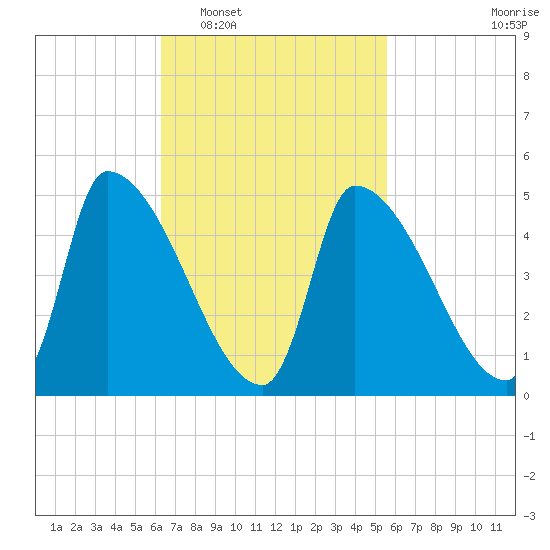 Riverside tide chart for Thursday, February 29, 2024
