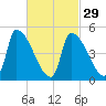 Riverside tide chart for Thursday, February 29, 2024