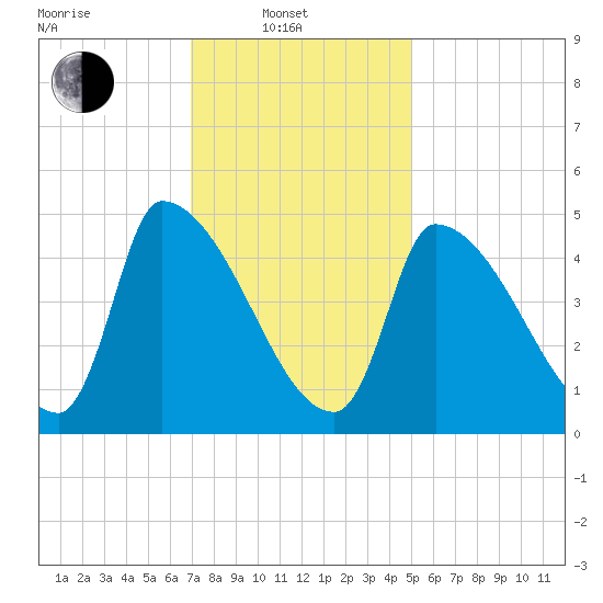 Riverside tide chart for Friday, February 2, 2024