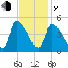 Riverside tide chart for Friday, February 2, 2024