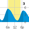 Riverside tide chart for Saturday, February 3, 2024