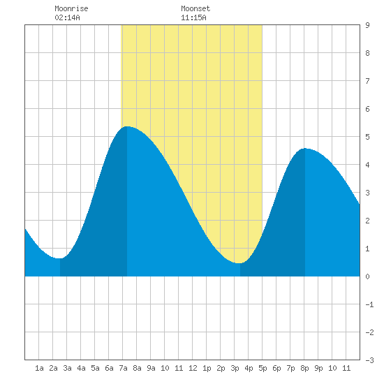 Riverside tide chart for Sunday, February 4, 2024