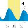 Riverside tide chart for Sunday, February 4, 2024