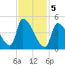 Riverside tide chart for Monday, February 5, 2024