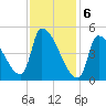 Riverside tide chart for Tuesday, February 6, 2024