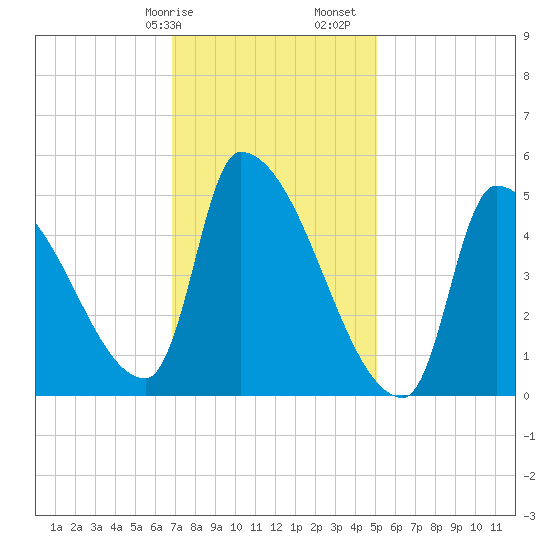 Riverside tide chart for Wednesday, February 7, 2024
