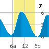 Riverside tide chart for Wednesday, February 7, 2024