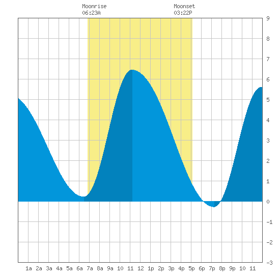 Riverside tide chart for Thursday, February 8, 2024