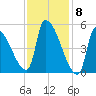 Riverside tide chart for Thursday, February 8, 2024