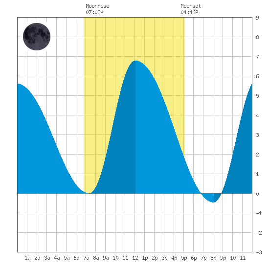 Riverside tide chart for Friday, February 9, 2024