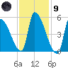 Riverside tide chart for Friday, February 9, 2024