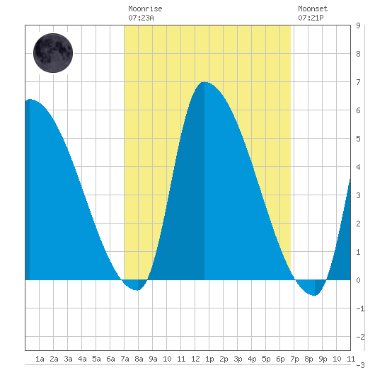 Riverside tide chart for Sunday, March 10, 2024