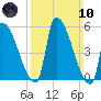 Riverside tide chart for Sunday, March 10, 2024