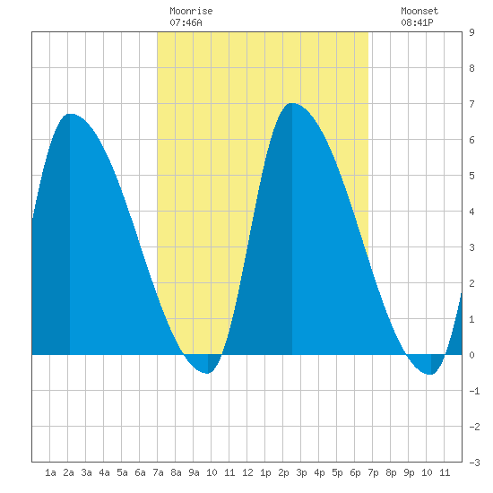 Riverside tide chart for Monday, March 11, 2024
