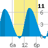 Riverside tide chart for Monday, March 11, 2024