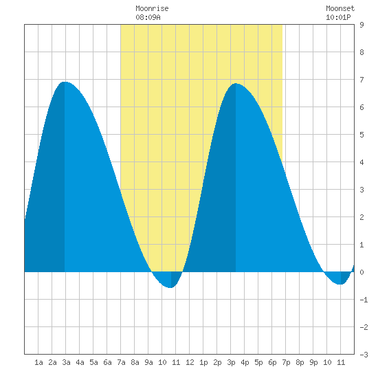 Riverside tide chart for Tuesday, March 12, 2024