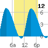 Riverside tide chart for Tuesday, March 12, 2024